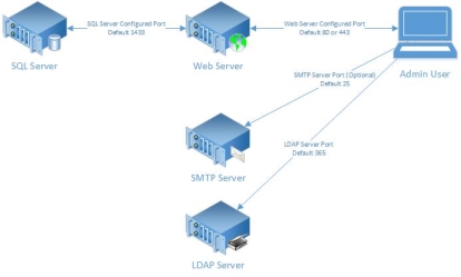 https://success.emssoftware.com/@api/deki/files/1412/Desktop_Web_Deploy_Arch1.jpg?revision=1&size=bestfit&width=693&height=416